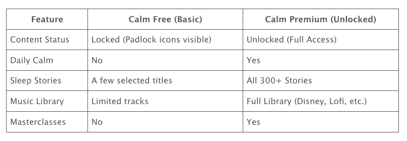 A table comparing free and premium features to review before learning how to cancel calm app subscription.