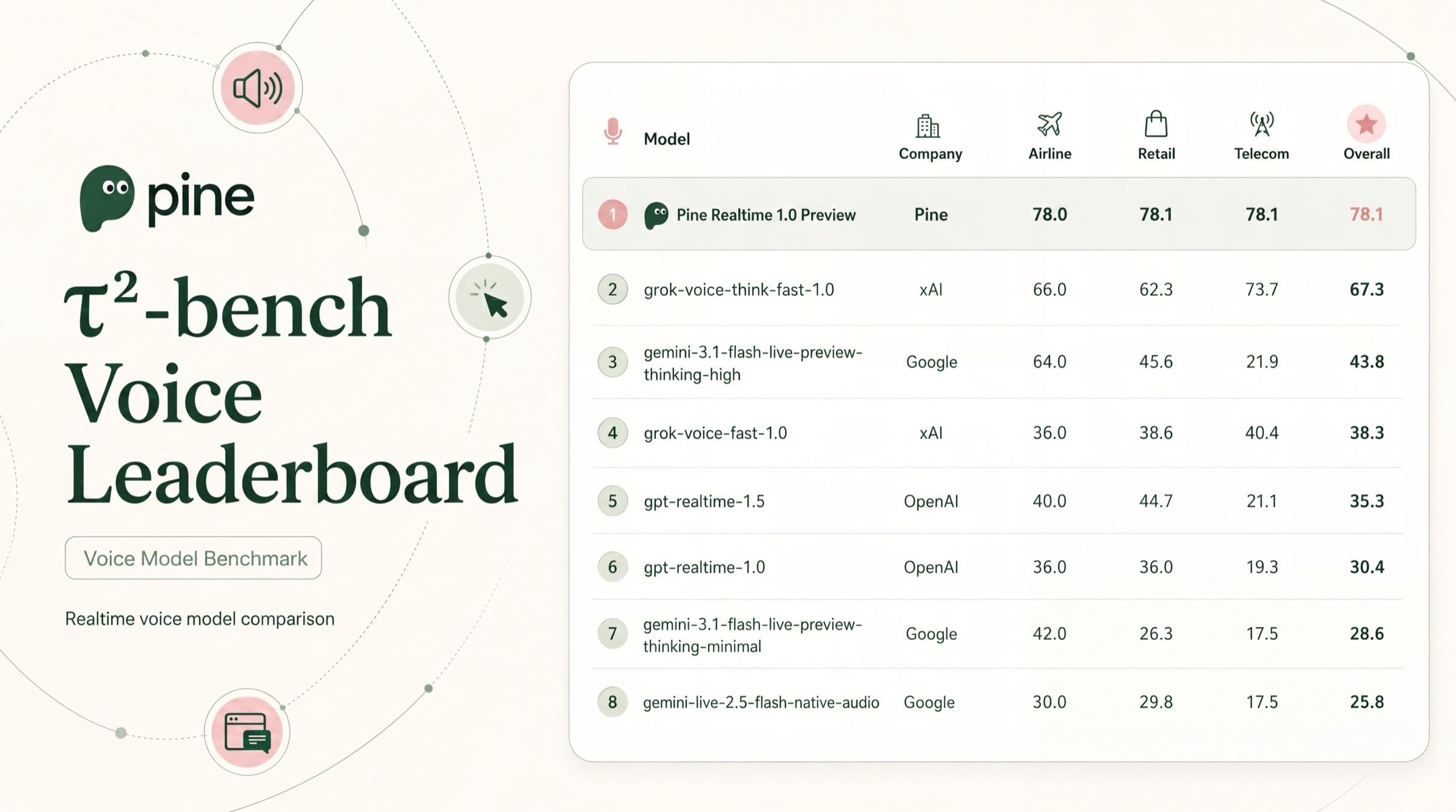 τ²-bench Voice Leaderboard